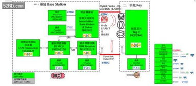 基于NXP产品的跳频无钥匙车辆门禁系统解决方案技术开发详解